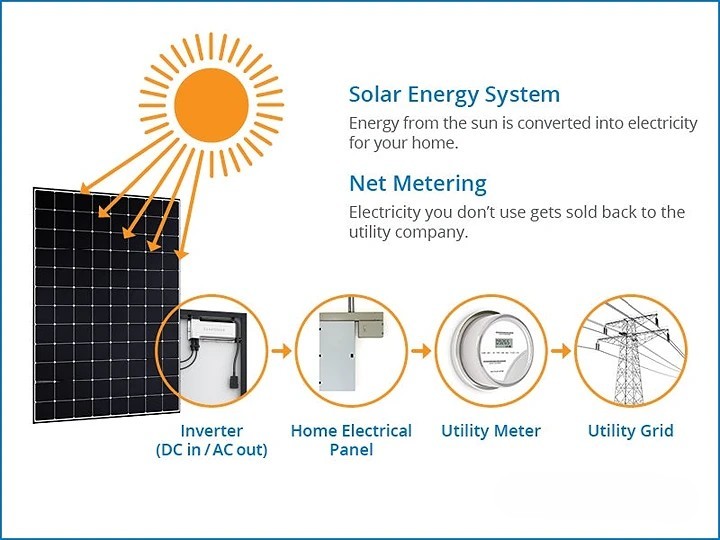 Unlocking the Power of Net Metering in Gujarat: Maximizing Solar Benefits